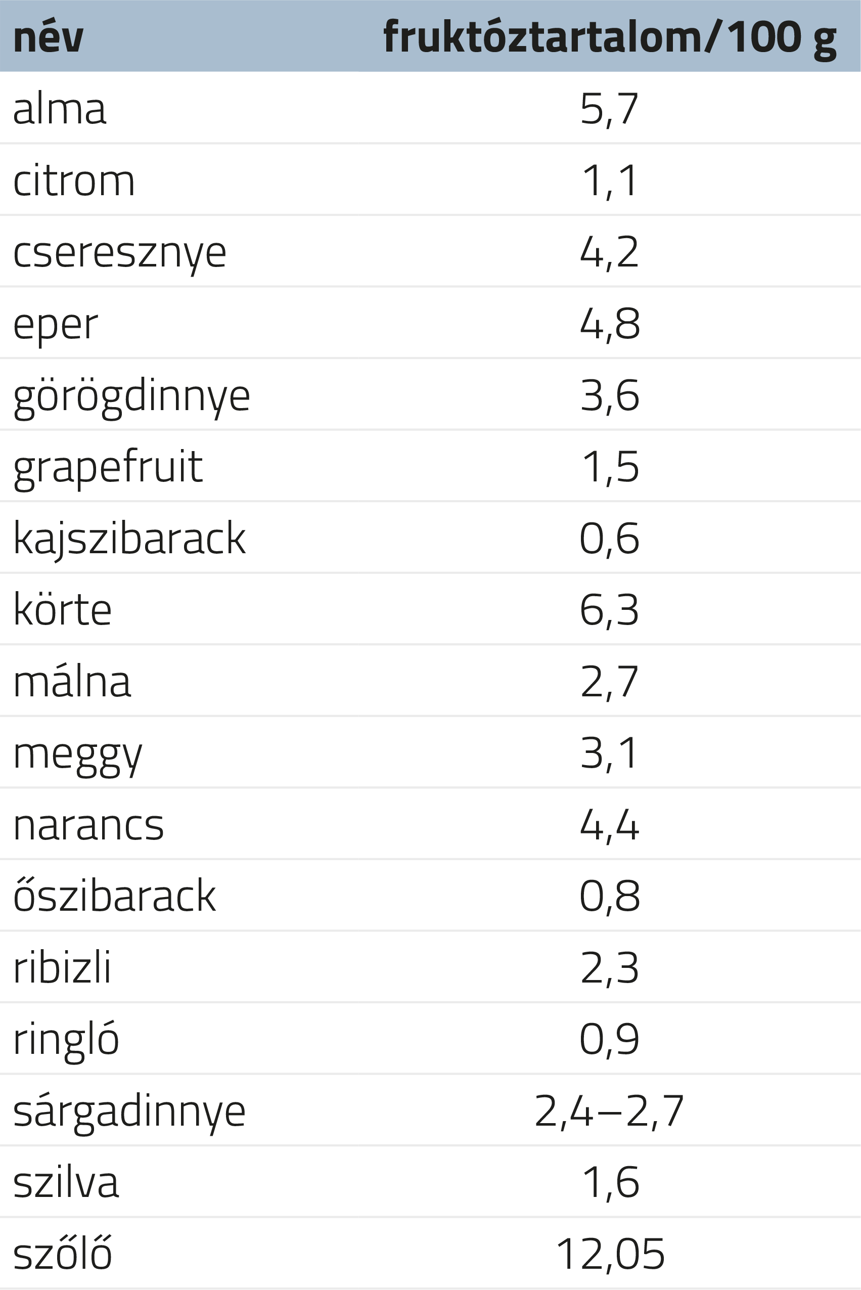 Gyors fogyás: 10+1 gyümölcs, ami segít fogyni - EgészségKalauz